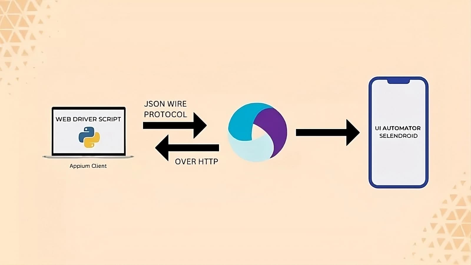 JSON Based Mobile Test Automation Framework